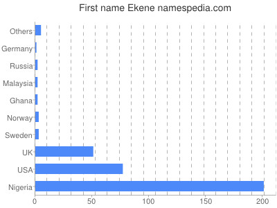 prenom Ekene