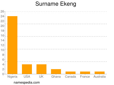 Surname Ekeng