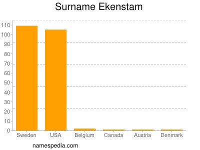 Familiennamen Ekenstam