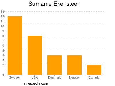 Familiennamen Ekensteen