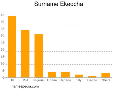 Familiennamen Ekeocha