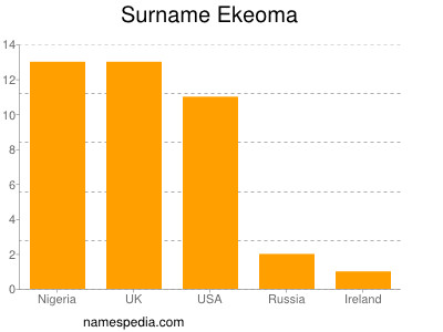 Familiennamen Ekeoma