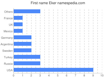 Vornamen Eker