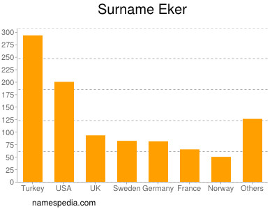 Surname Eker