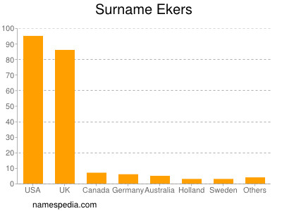 Surname Ekers