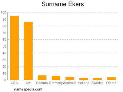 Familiennamen Ekers