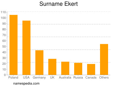 Surname Ekert