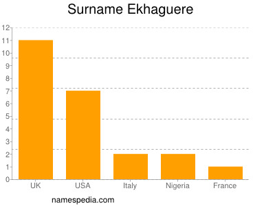 Familiennamen Ekhaguere