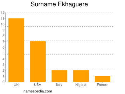Surname Ekhaguere