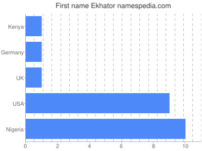 Vornamen Ekhator