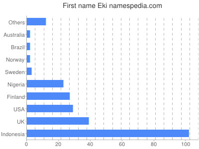 Given name Eki