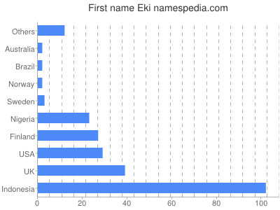 Vornamen Eki