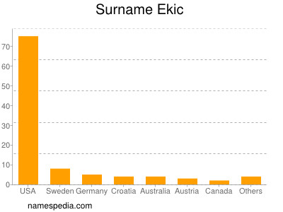Familiennamen Ekic