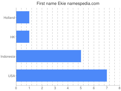 Given name Ekie