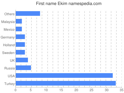 Vornamen Ekim