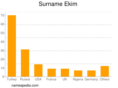 Surname Ekim