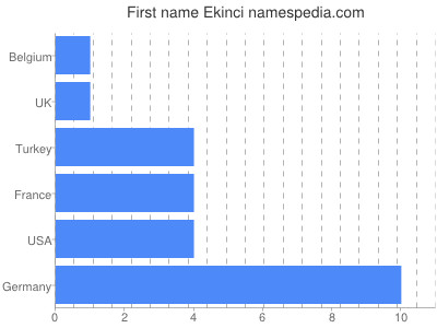 Given name Ekinci