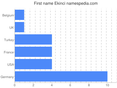 Vornamen Ekinci