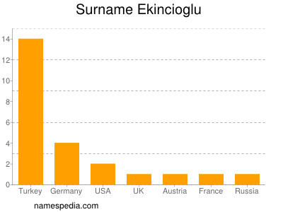 Familiennamen Ekincioglu