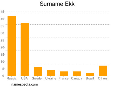 Familiennamen Ekk