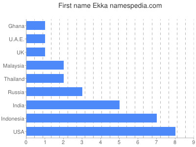 Vornamen Ekka