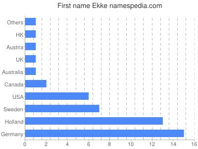 Vornamen Ekke