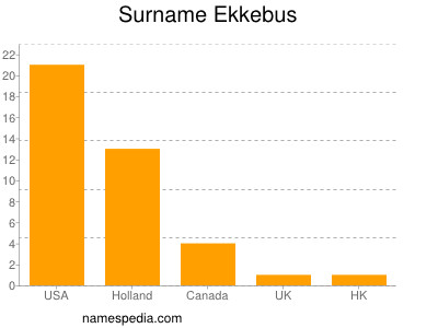 Familiennamen Ekkebus