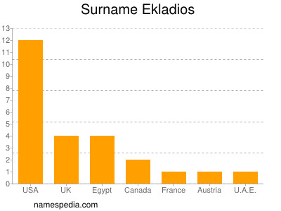 Surname Ekladios