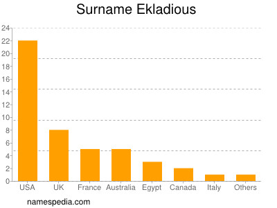 Surname Ekladious