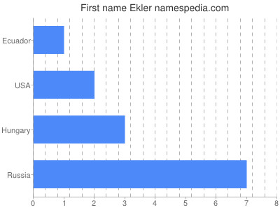 Vornamen Ekler