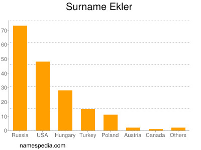 Familiennamen Ekler