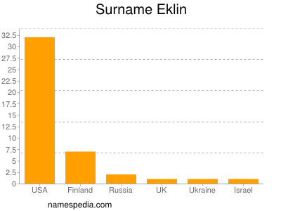 Familiennamen Eklin