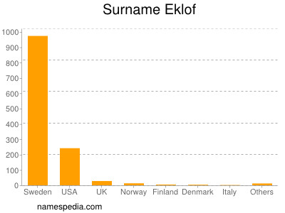 Familiennamen Eklof