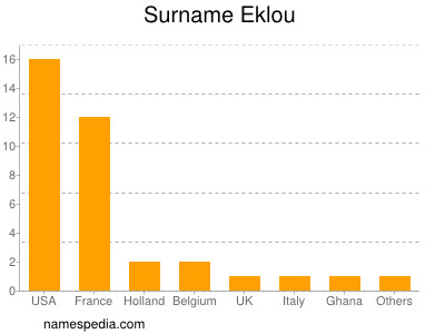 Familiennamen Eklou