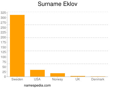Surname Eklov