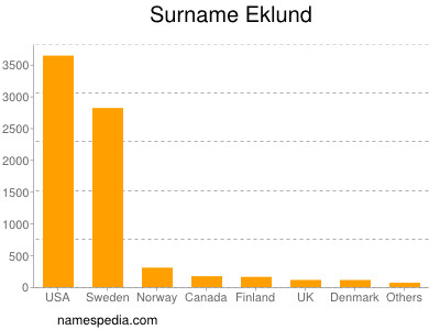 nom Eklund