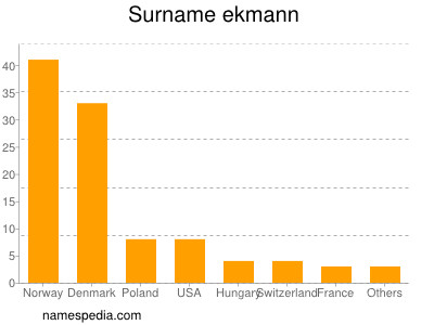 Familiennamen Ekmann