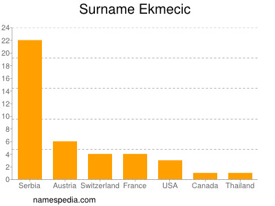 Familiennamen Ekmecic