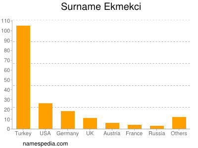 Familiennamen Ekmekci