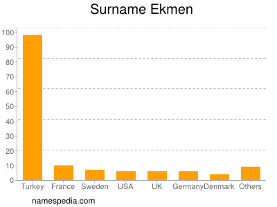 Surname Ekmen