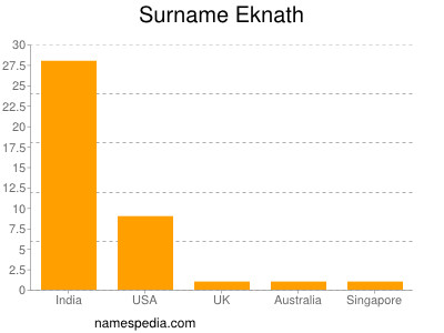 Familiennamen Eknath