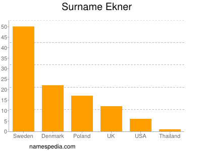 Familiennamen Ekner