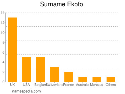 Familiennamen Ekofo