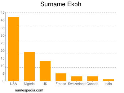 Familiennamen Ekoh