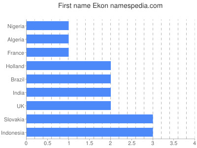 Given name Ekon