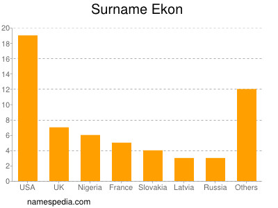 Familiennamen Ekon