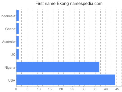 Vornamen Ekong