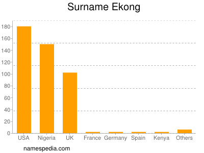 Familiennamen Ekong