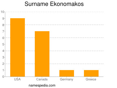 Familiennamen Ekonomakos