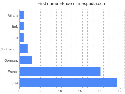 Vornamen Ekoue